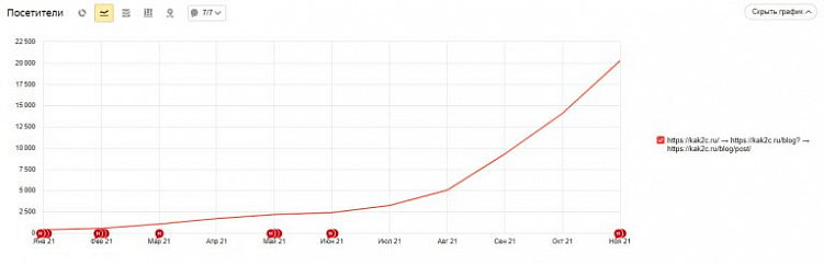 Выбираем контент-агентство: у кого заказать тексты для бизнеса