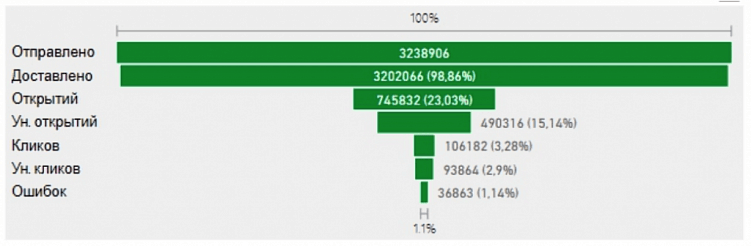 Какие показатели отслеживать в email-маркетинге, чтобы понимать его эффективность