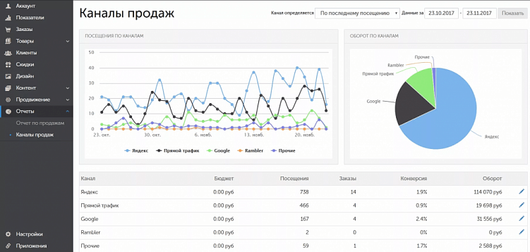 Самые популярные CMS в Рунете
