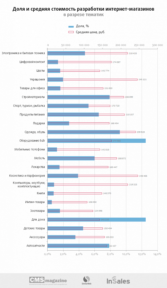 Интернет-магазины: что представлял собой рынок заказной разработки в 2015-2016 году