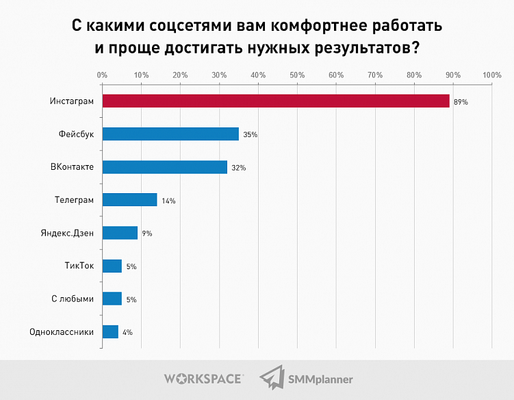 Исследование: Какой он, SMM-рынок в 2021 году?