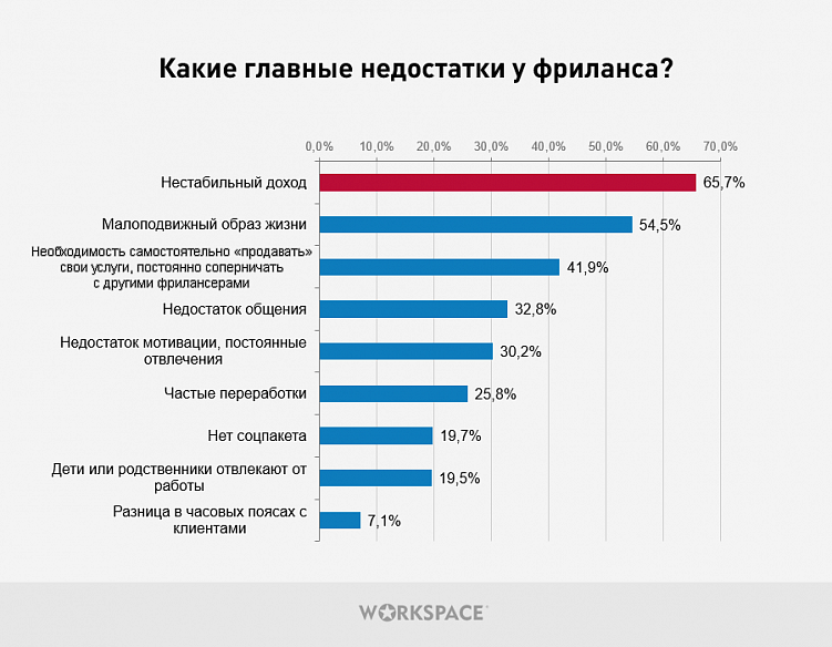 Проблемы и радости типичного фрилансера в 2020 году