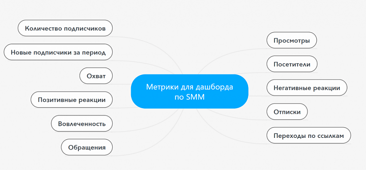 Как должны выглядеть дашборды для SMM-аналитики в 2022