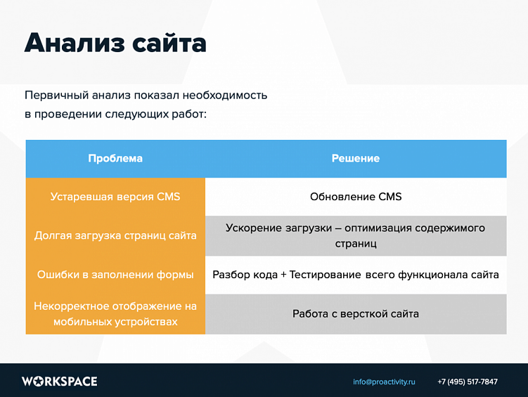 Коммерческое предложение на поддержку сайта – готовый образец КП на техническую поддержку и развитие сайта