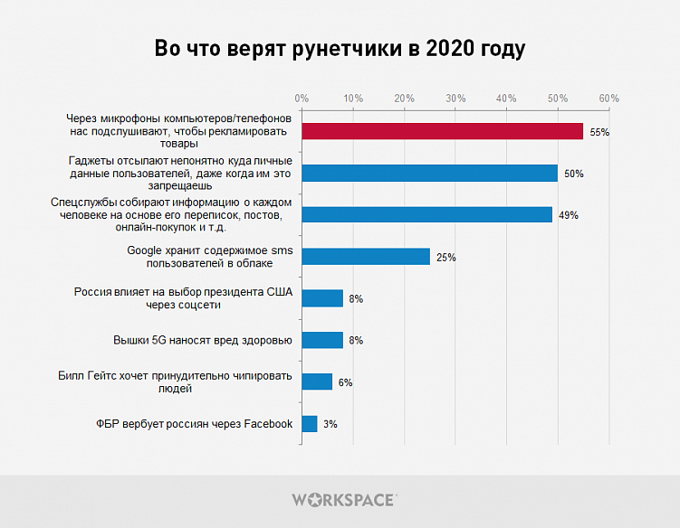 Во что верят рунетчики в 2020 году: 49% ощущают себя под колпаком у спецслужб, а 8% боятся вышек 5G