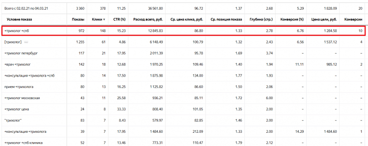 Всё о стоимости клика в Яндекс Директ. Самая полная статья