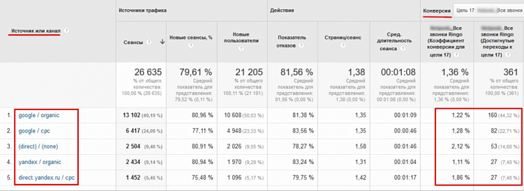 Как маркетологу работать с данными коллтрекинга и ничего не упустить