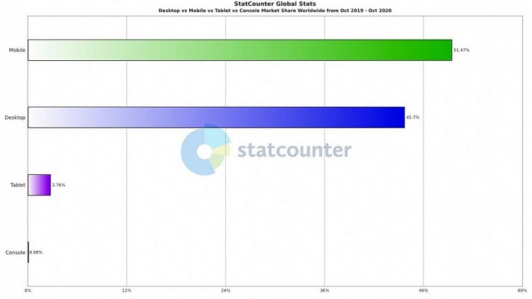 Трафик с мобильных телефонов и компьютеров