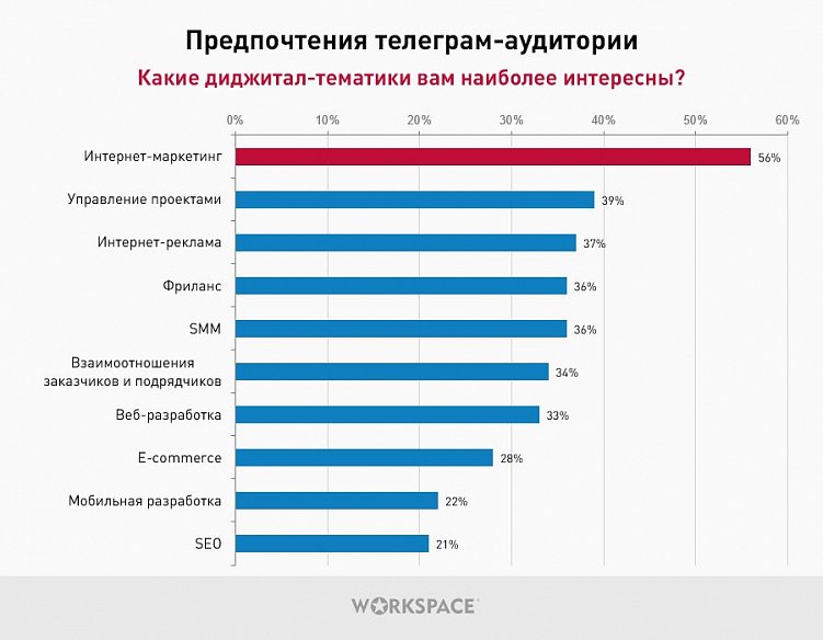 Бизнес в Телеграм: результаты опроса о предпочтениях телеграм-пользователей