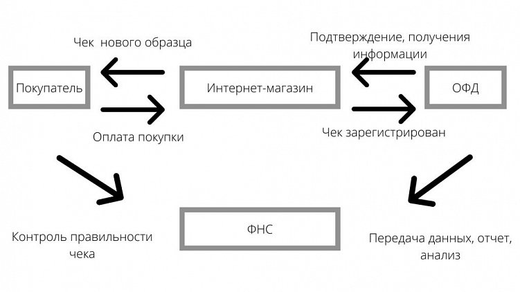Взаимосвязь покупателя, магазина, ОФД и ФНС