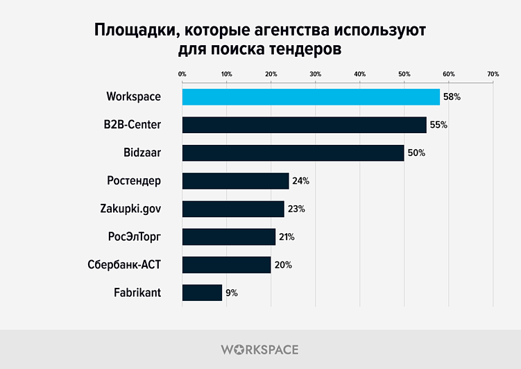 Исследование: Противоречивость диджитал-тендеров в цифрах от Workspace