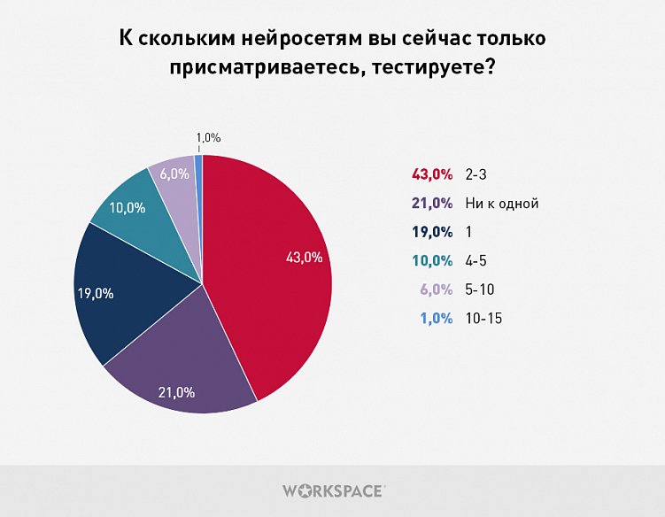 Большое исследование: реальная текущая практика применения агентствами нейросетей
