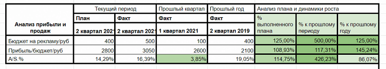 Как делать эффективные маркетинговые отчеты