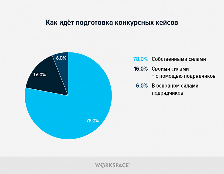 Как агентства выбирают digital-конкурсы, сколько на них тратят и зачем им это