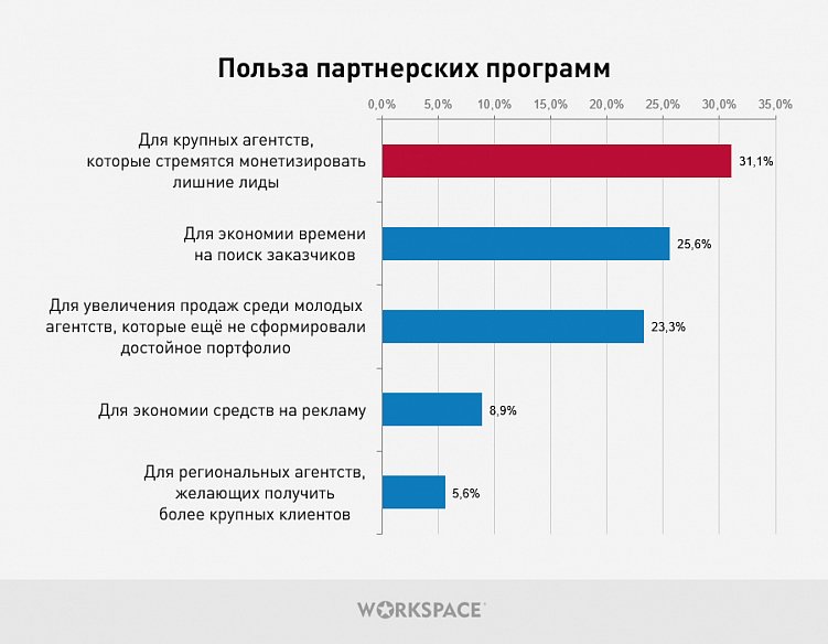 Исследование партнерских отношений между digital-агентствами. С кем и как дружат исполнители?
