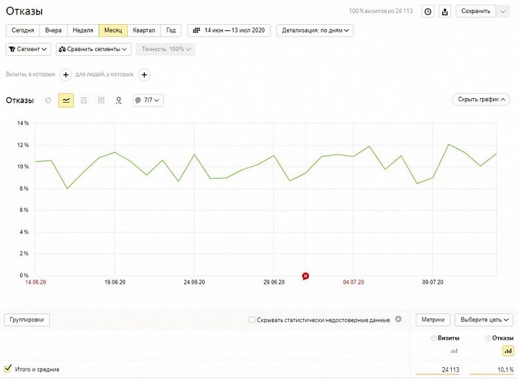 Среднее количество отказов за месяц в блоге Яндекс.Дзен – 10 %