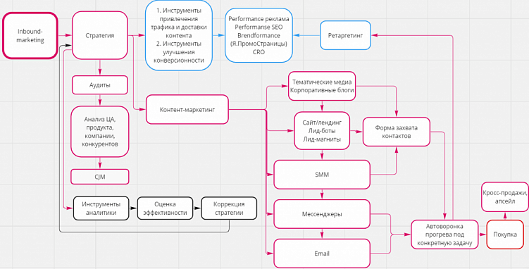 Почему инбаунд-маркетинг – оптимальный инструмент для дорогих ниш, и как его внедрить в компании