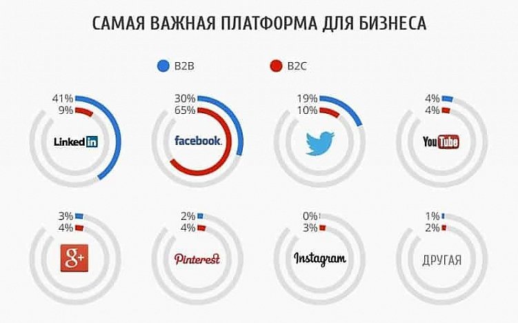 4 способа вернуть инвестиции за рекламу в Facebook (Фейсбук)
