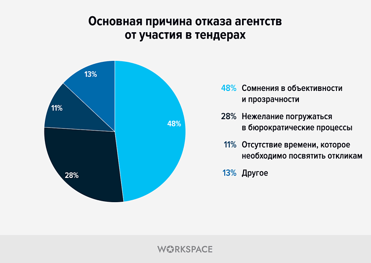 Исследование: Противоречивость диджитал-тендеров в цифрах от Workspace