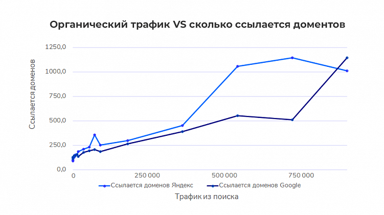 Как ранжируются медицинские сайты в Google и Яндекс: исследование Sape