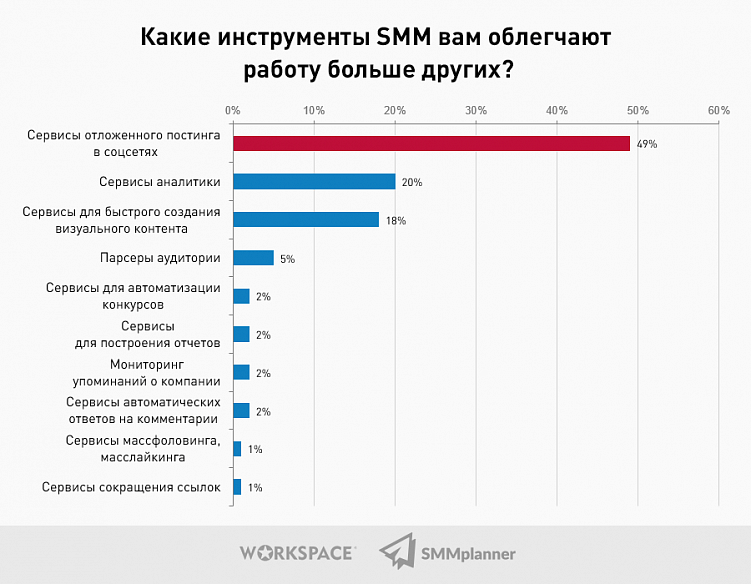 Исследование: Какой он, SMM-рынок в 2021 году?