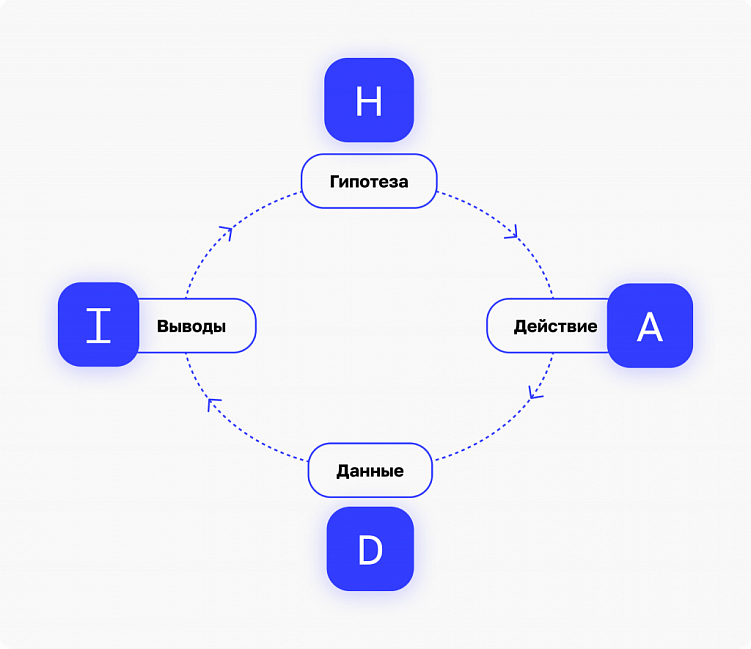 Зачем в CRM-маркетинге нужны гипотезы — и почему их построение бесконечно