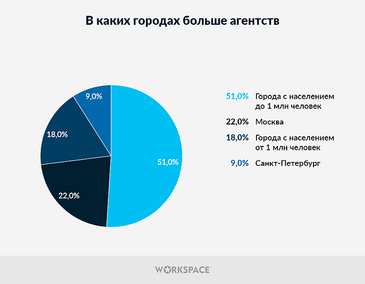 С какими показателями российский диджитал-рынок встретил 2025 год?