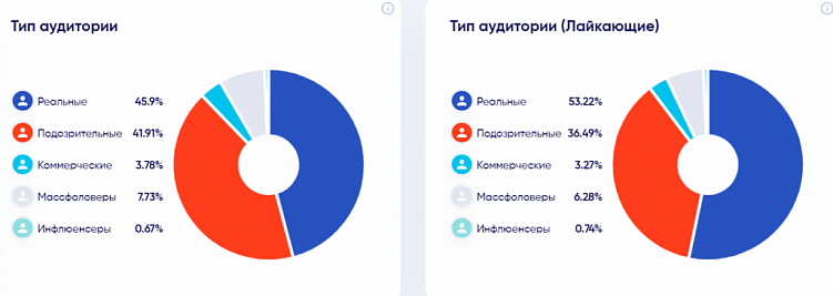 Как проверить эффективность рекламы в соцсетях: аналитика инстаграм-аккаунтов