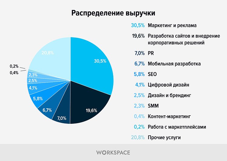Исследование агентского рынка по итогам выпуска рейтингов Workspace 2025