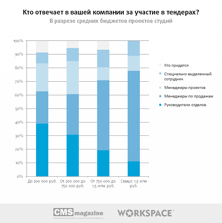Тендеры на веб-разработку: есть ли смысл участвовать?