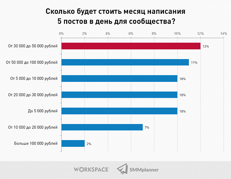 Исследование: Какой он, SMM-рынок в 2021 году?