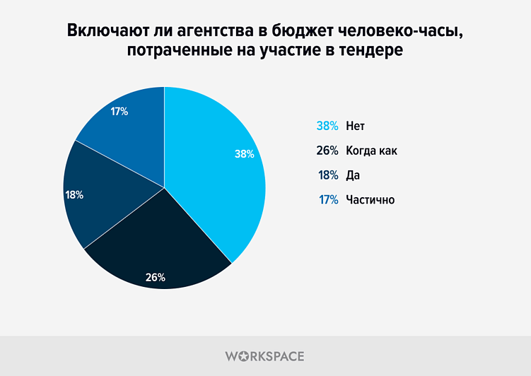 Исследование: Противоречивость диджитал-тендеров в цифрах от Workspace