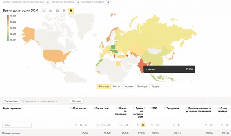 Скорость загрузки сайта: от чего она зависит и как ее увеличить