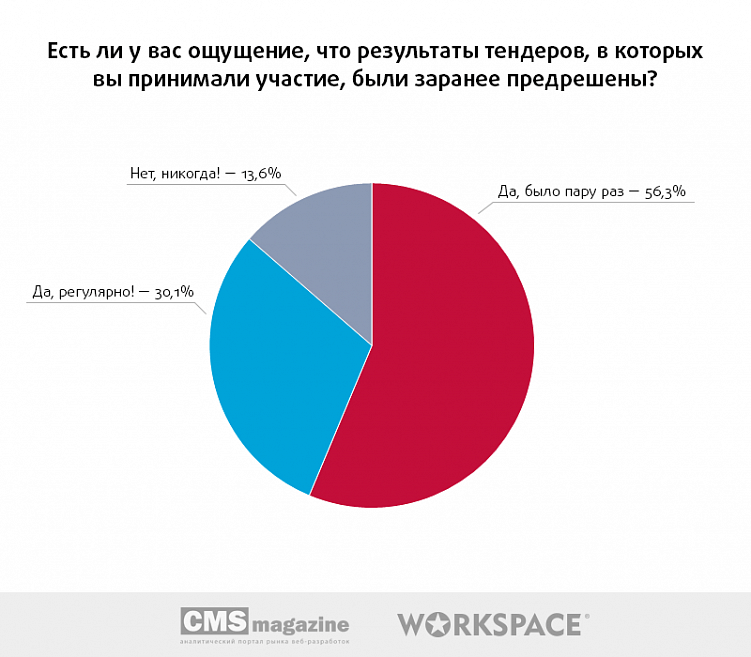 Тендеры на веб-разработку: есть ли смысл участвовать?