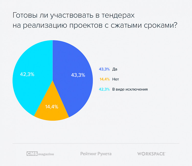 Тендеры на веб-разработку: статистика и тенденции