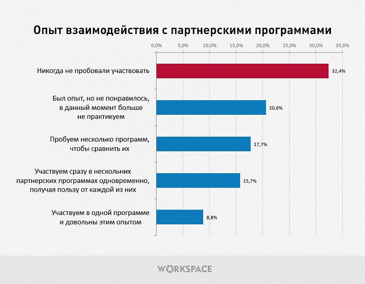 Исследование партнерских отношений между digital-агентствами. С кем и как дружат исполнители?