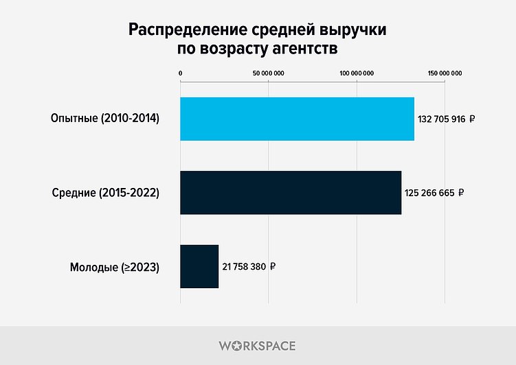 Исследование агентского рынка по итогам выпуска рейтингов Workspace 2025