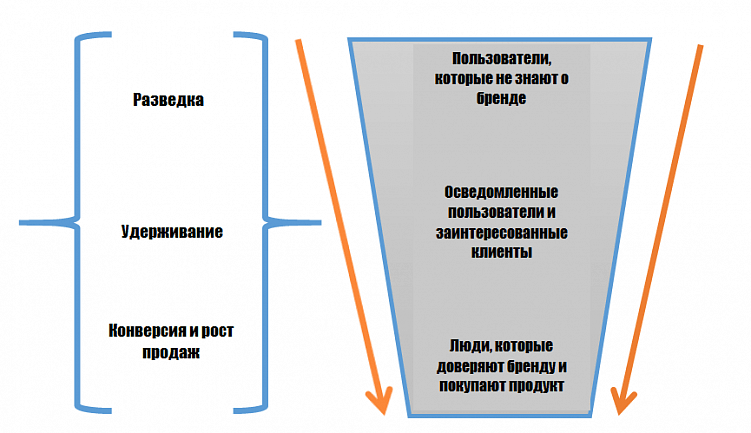 4 способа вернуть инвестиции за рекламу в Facebook (Фейсбук)