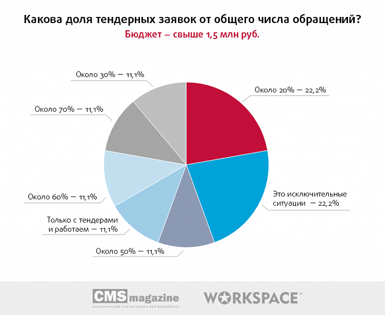 Тендеры на веб-разработку: есть ли смысл участвовать?
