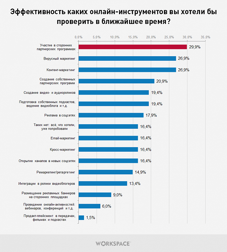 40% предпринимателей не будут сокращать затраты на контекстную рекламу: как кризис повлиял на продвижение бизнеса