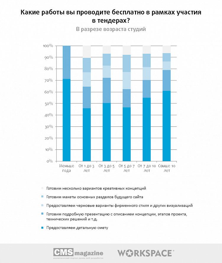 Тендеры на веб-разработку: есть ли смысл участвовать?