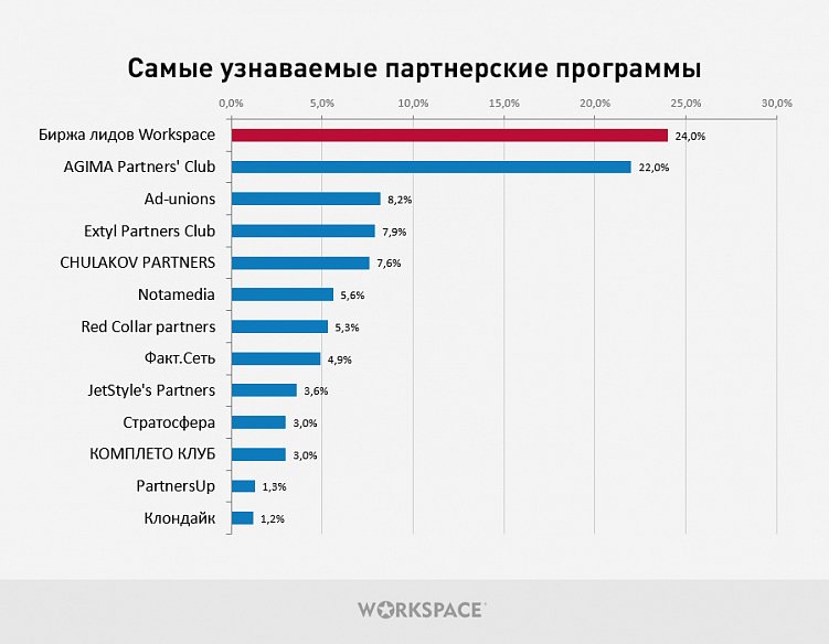 Исследование партнерских отношений между digital-агентствами. С кем и как дружат исполнители?