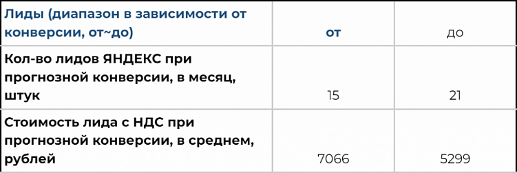 Контекстная реклама для B2B. Как отсеять нецелевые заявки?