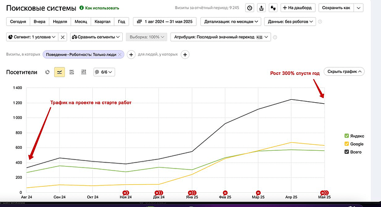Эконом-Ресурс и Alekzo: как увеличили заявки в 3 раза за счет SEO-продвижения