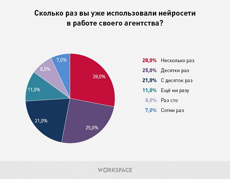 Большое исследование: реальная текущая практика применения агентствами нейросетей
