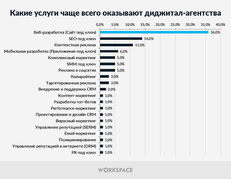 С какими показателями российский диджитал-рынок встретил 2025 год?
