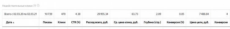 Яндекс Директ бесплатно. В чём подвох?