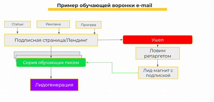 Автоматизация маркетинга: инструменты работы со входящим трафиком