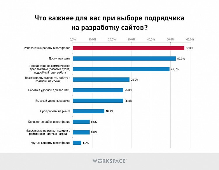 Как заказчики выбирают подрядчиков в digital