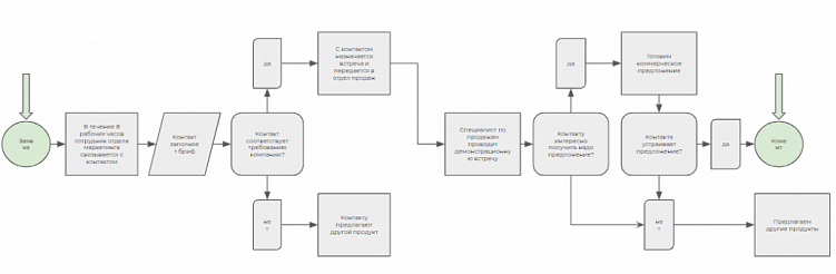 Кого уволить, когда нет продаж — сейлза или маркетолога